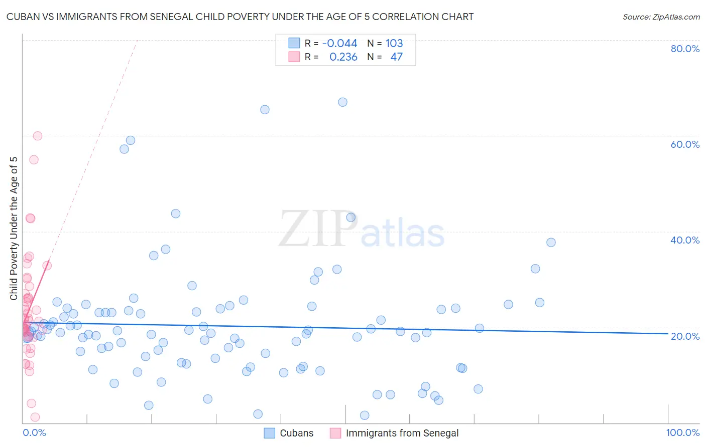 Cuban vs Immigrants from Senegal Child Poverty Under the Age of 5