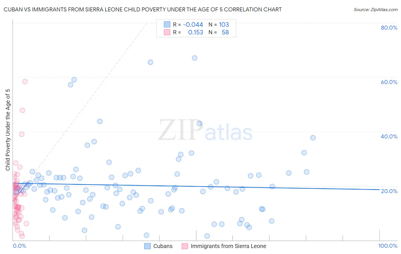 Cuban vs Immigrants from Sierra Leone Child Poverty Under the Age of 5