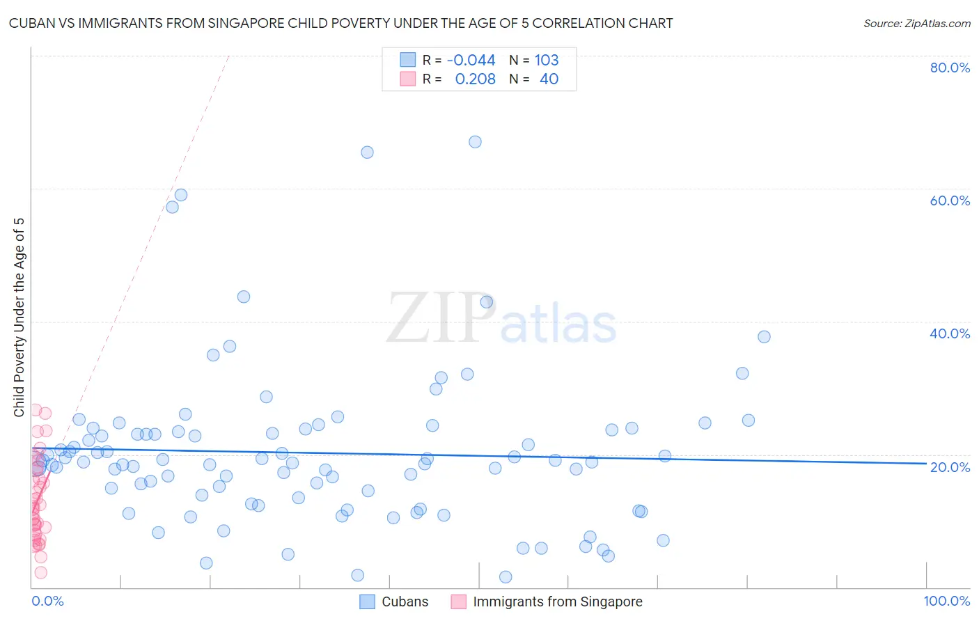 Cuban vs Immigrants from Singapore Child Poverty Under the Age of 5