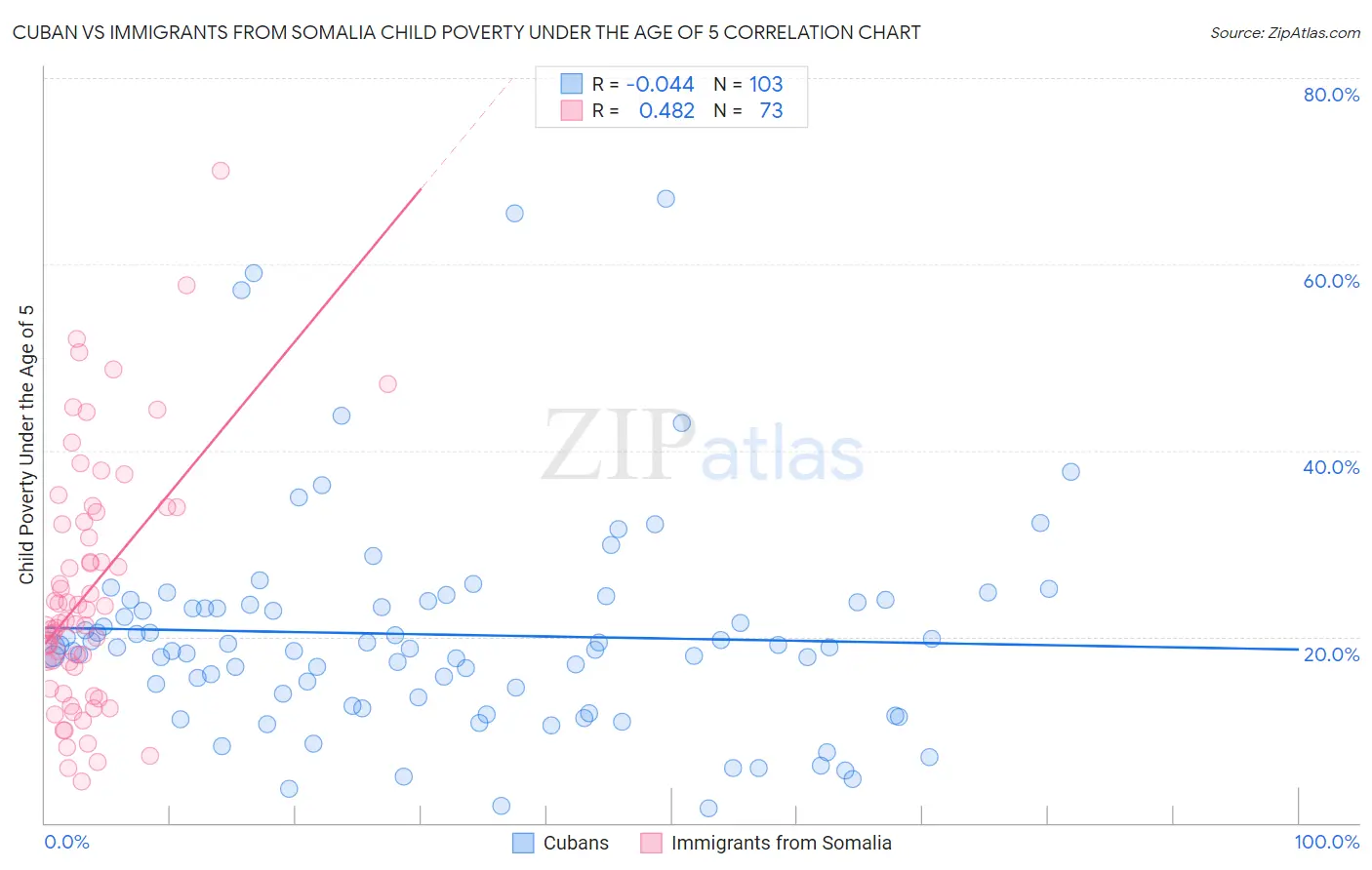 Cuban vs Immigrants from Somalia Child Poverty Under the Age of 5