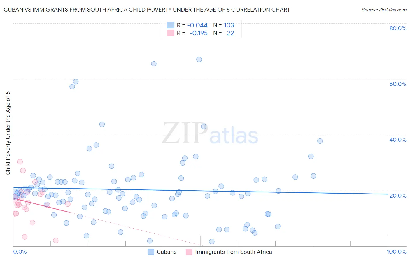 Cuban vs Immigrants from South Africa Child Poverty Under the Age of 5