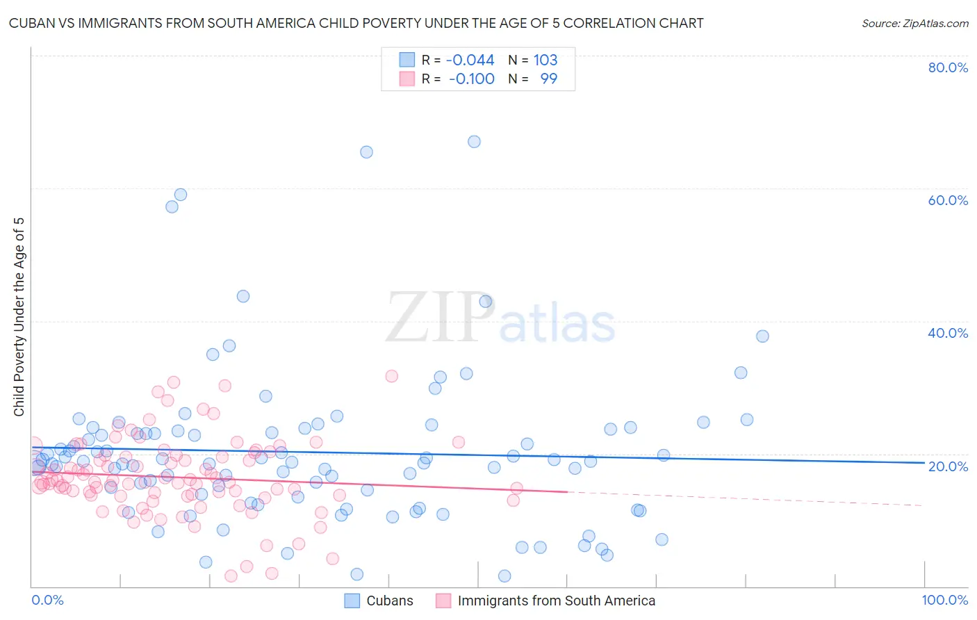 Cuban vs Immigrants from South America Child Poverty Under the Age of 5