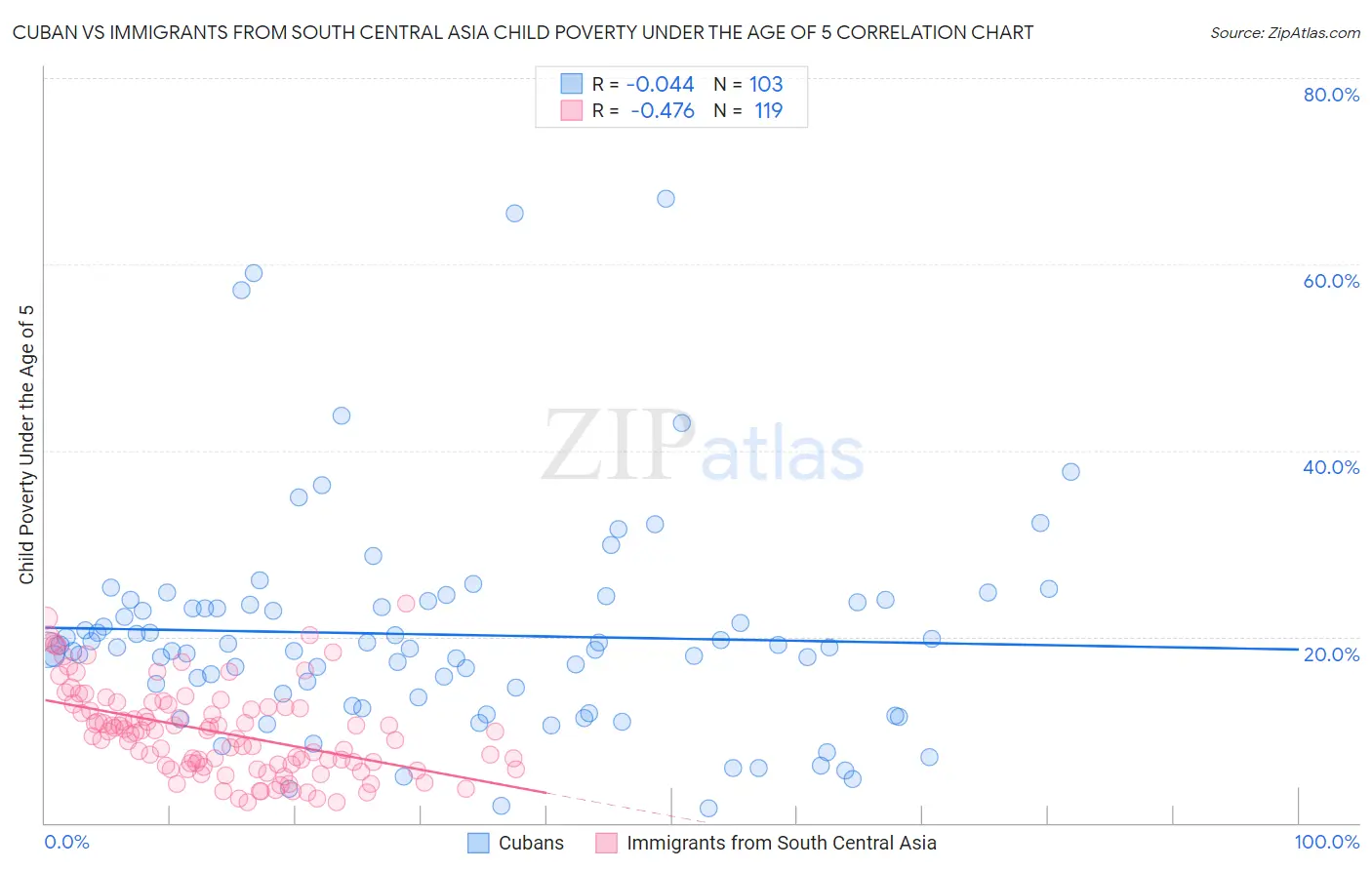 Cuban vs Immigrants from South Central Asia Child Poverty Under the Age of 5