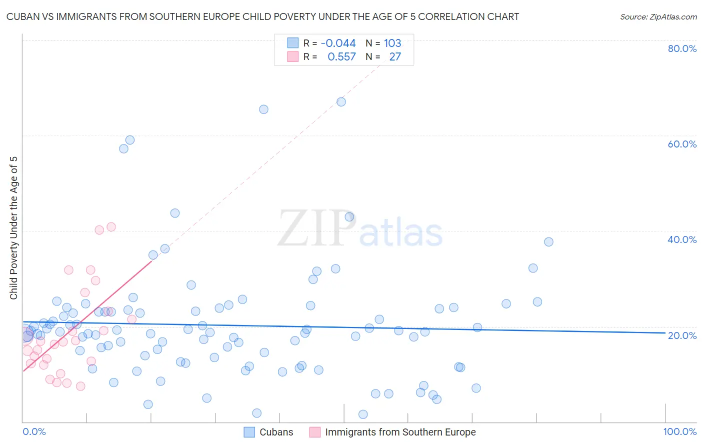 Cuban vs Immigrants from Southern Europe Child Poverty Under the Age of 5