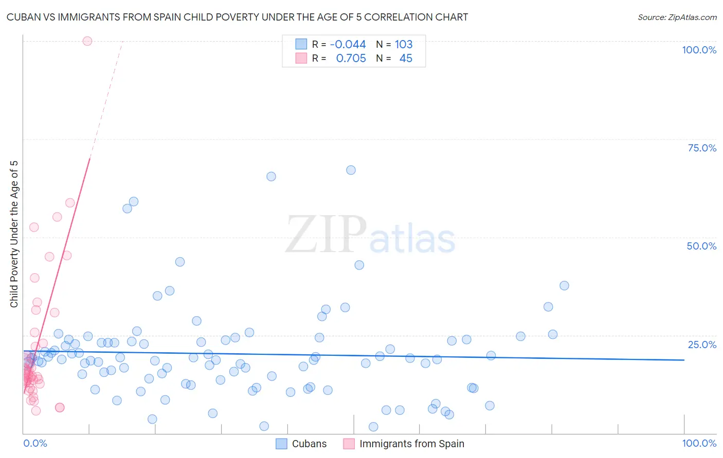 Cuban vs Immigrants from Spain Child Poverty Under the Age of 5