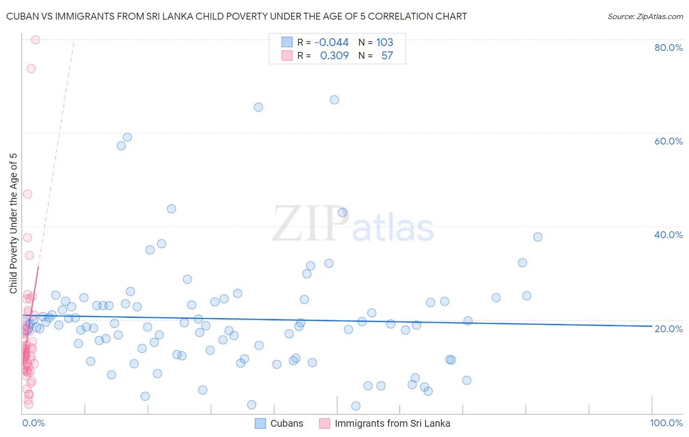Cuban vs Immigrants from Sri Lanka Child Poverty Under the Age of 5