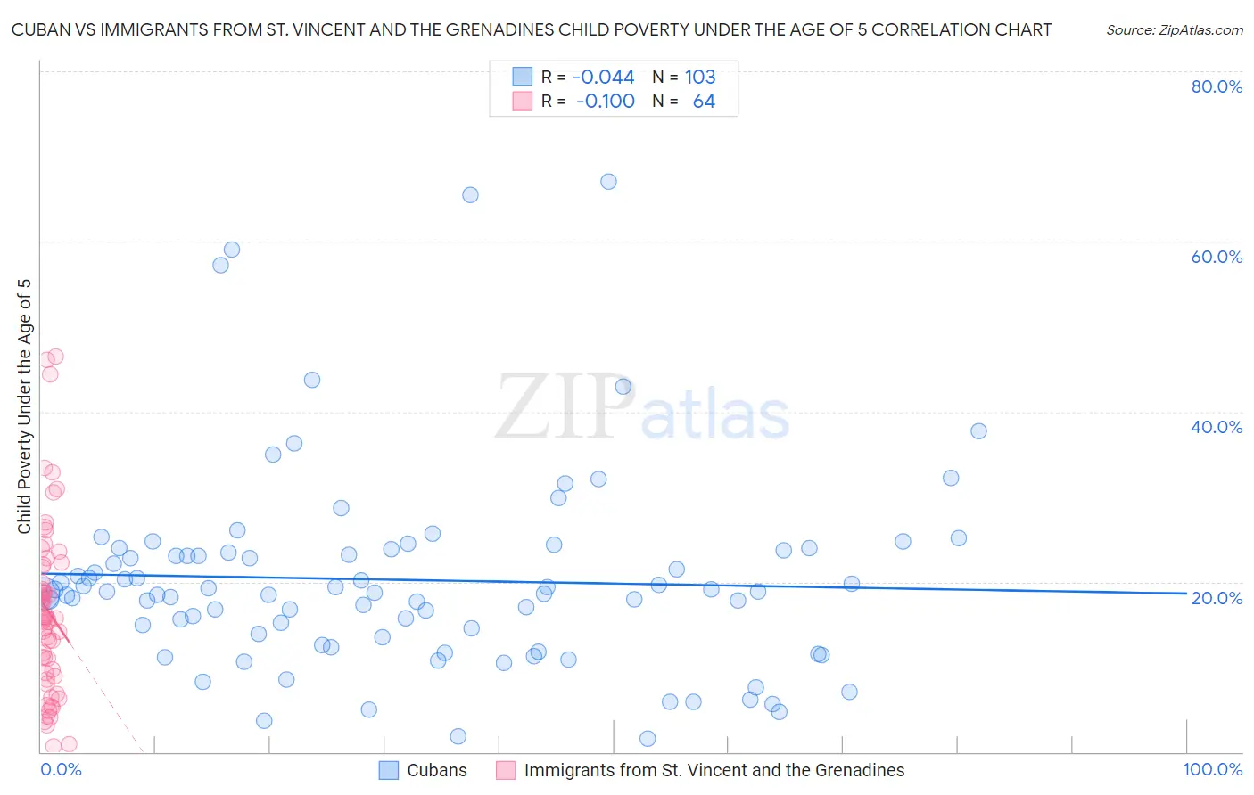 Cuban vs Immigrants from St. Vincent and the Grenadines Child Poverty Under the Age of 5