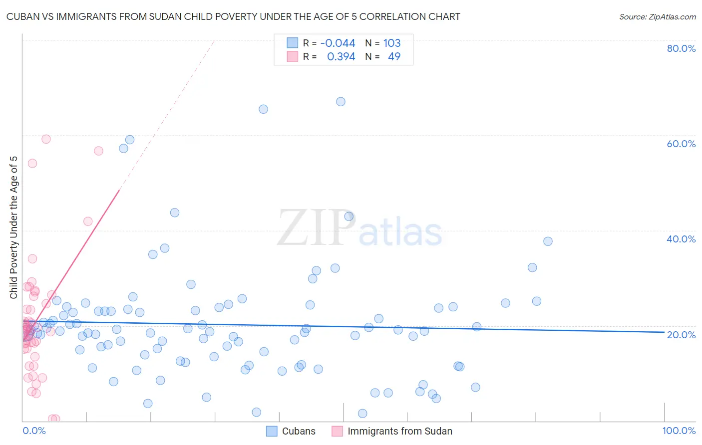 Cuban vs Immigrants from Sudan Child Poverty Under the Age of 5