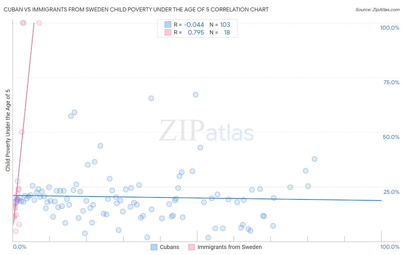 Cuban vs Immigrants from Sweden Child Poverty Under the Age of 5