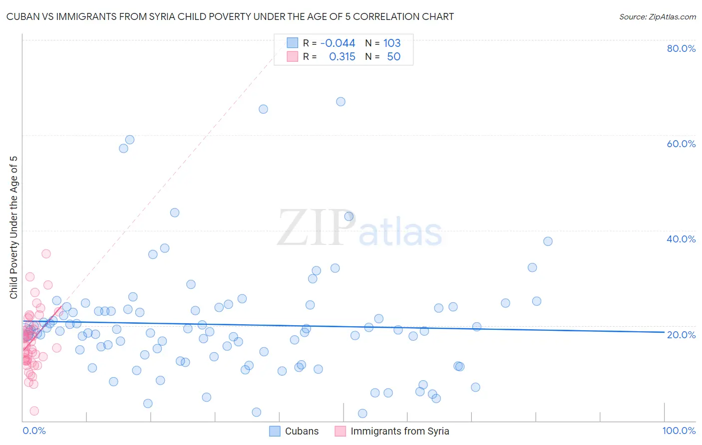 Cuban vs Immigrants from Syria Child Poverty Under the Age of 5