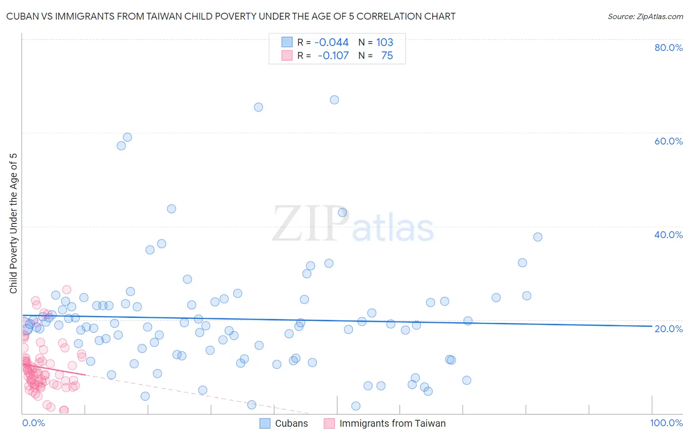 Cuban vs Immigrants from Taiwan Child Poverty Under the Age of 5
