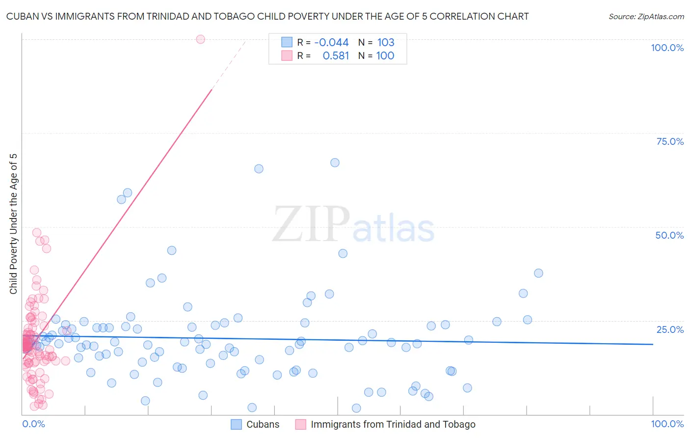 Cuban vs Immigrants from Trinidad and Tobago Child Poverty Under the Age of 5