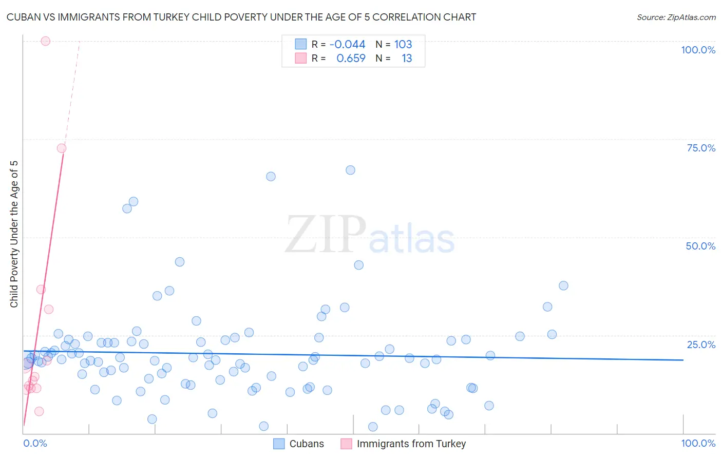 Cuban vs Immigrants from Turkey Child Poverty Under the Age of 5