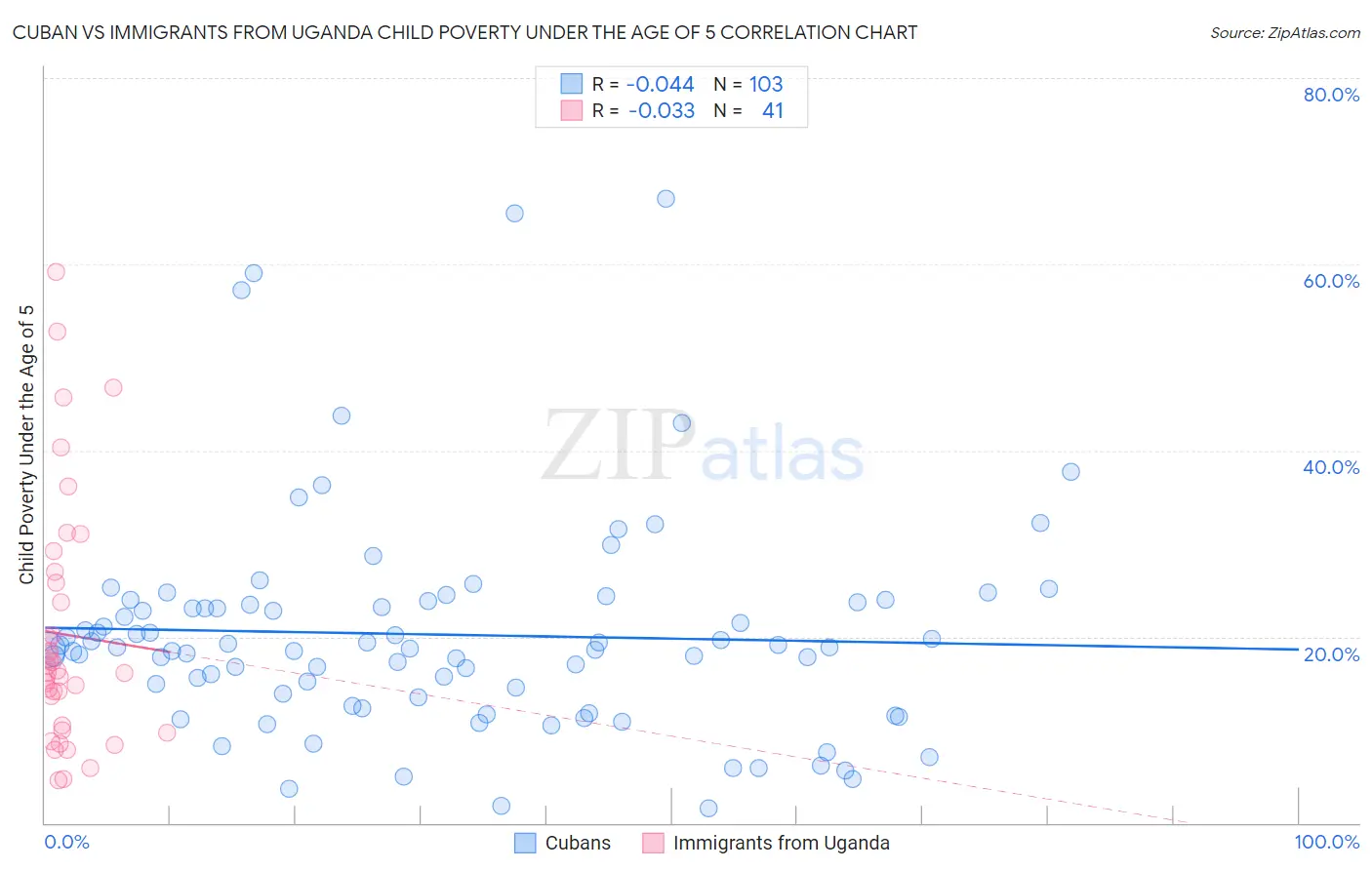 Cuban vs Immigrants from Uganda Child Poverty Under the Age of 5