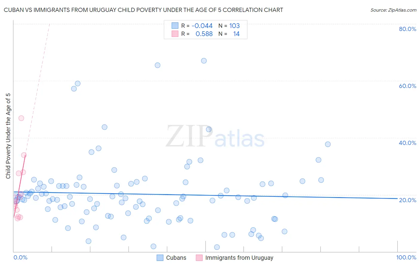Cuban vs Immigrants from Uruguay Child Poverty Under the Age of 5