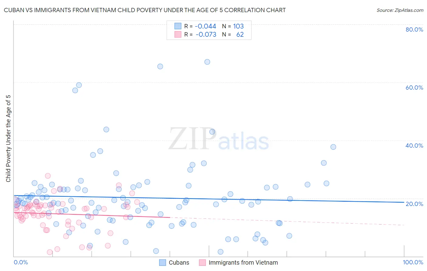 Cuban vs Immigrants from Vietnam Child Poverty Under the Age of 5