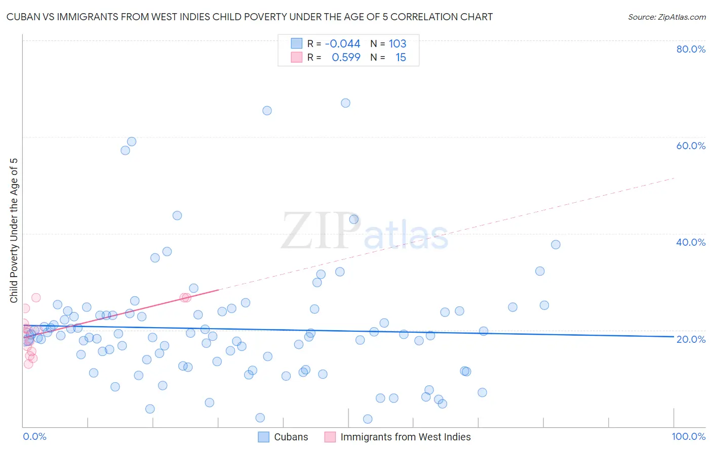 Cuban vs Immigrants from West Indies Child Poverty Under the Age of 5
