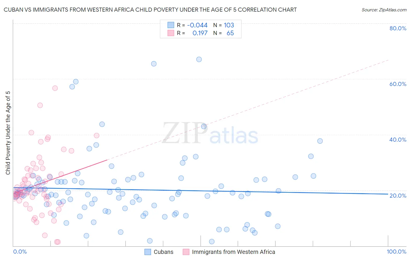 Cuban vs Immigrants from Western Africa Child Poverty Under the Age of 5