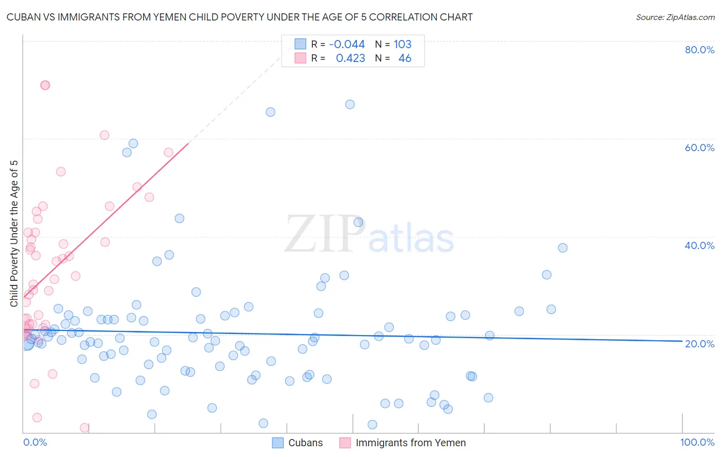 Cuban vs Immigrants from Yemen Child Poverty Under the Age of 5