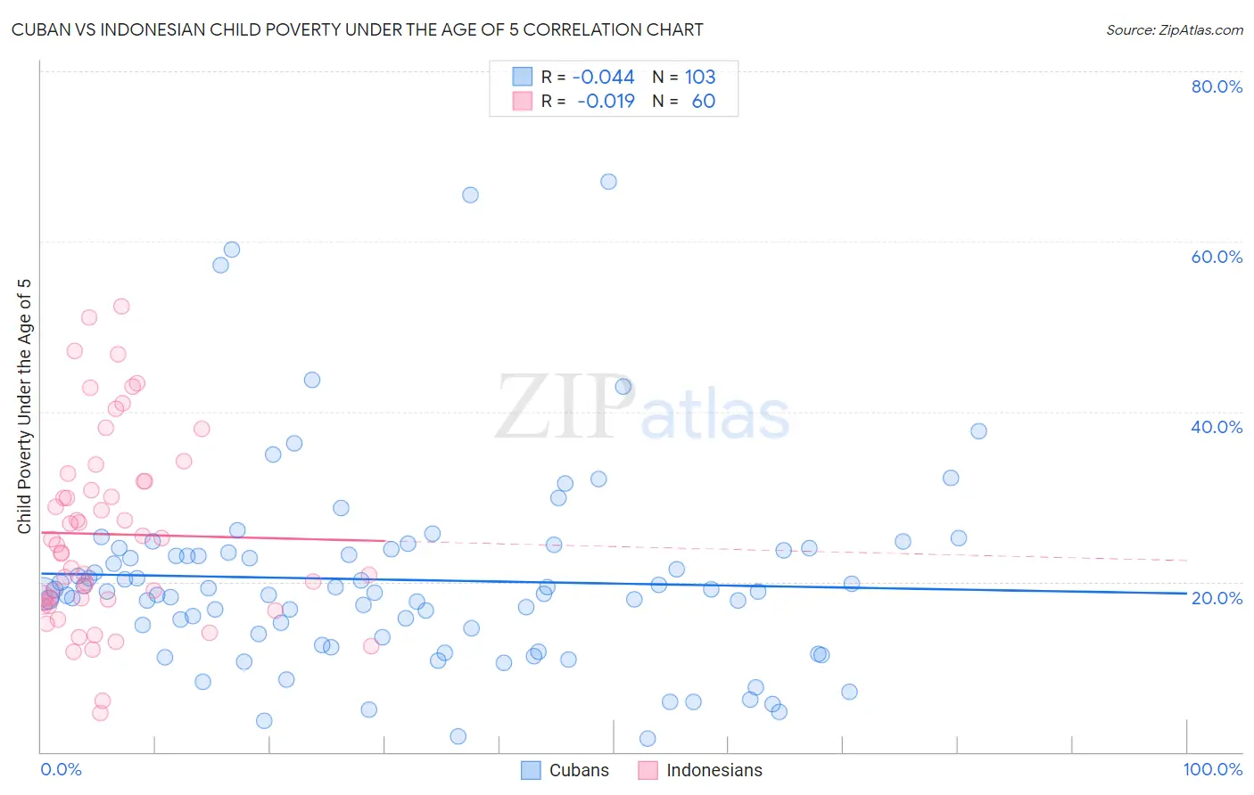 Cuban vs Indonesian Child Poverty Under the Age of 5
