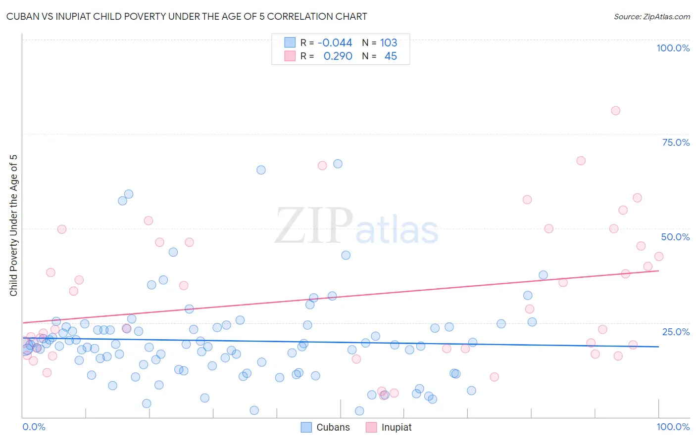 Cuban vs Inupiat Child Poverty Under the Age of 5