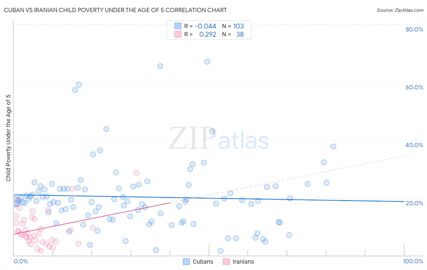 Cuban vs Iranian Child Poverty Under the Age of 5