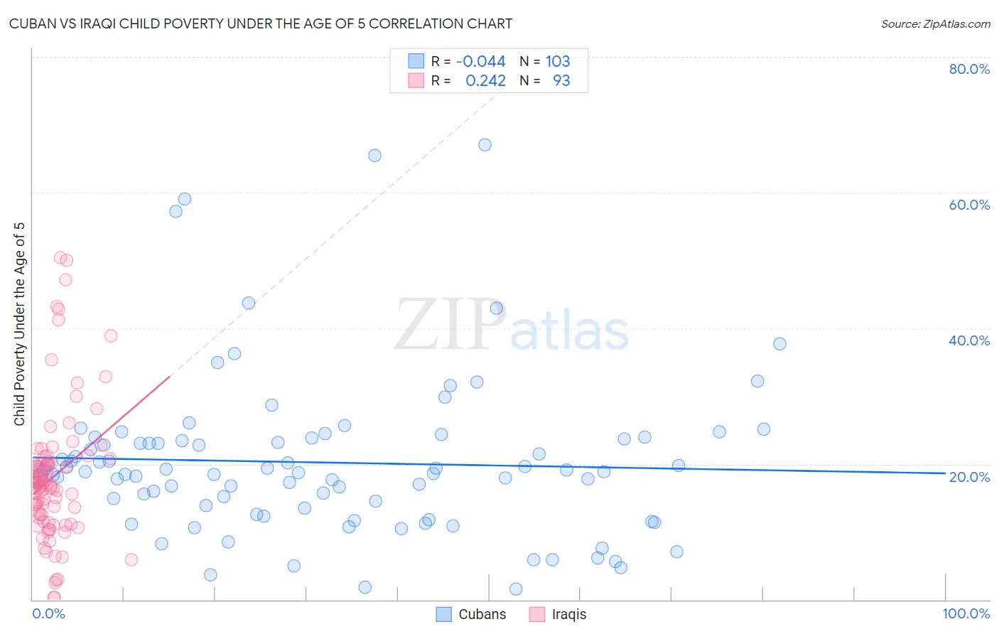 Cuban vs Iraqi Child Poverty Under the Age of 5
