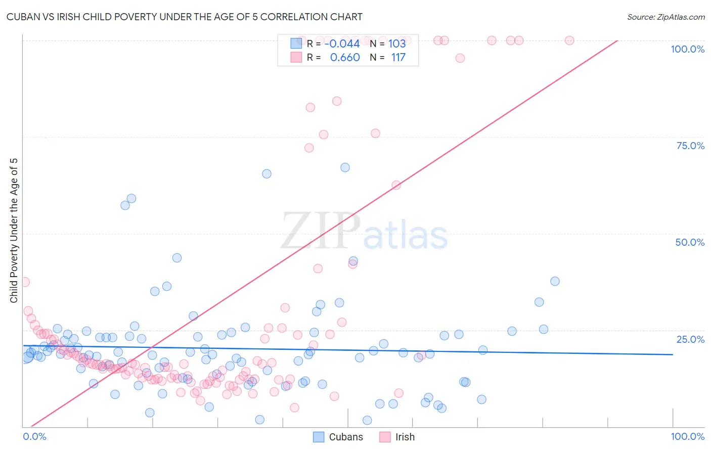 Cuban vs Irish Child Poverty Under the Age of 5