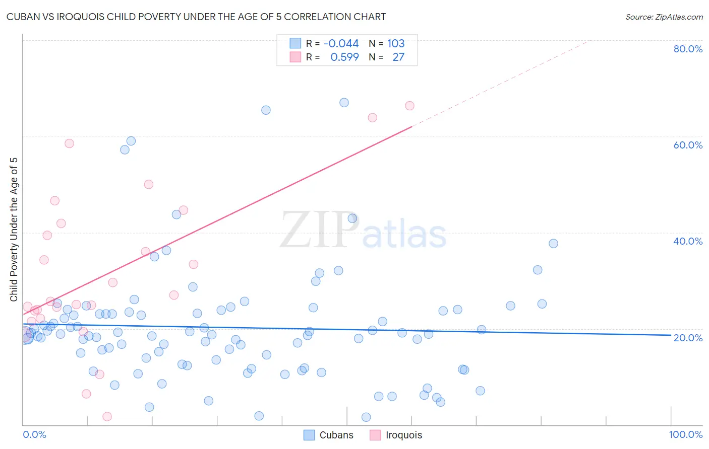 Cuban vs Iroquois Child Poverty Under the Age of 5