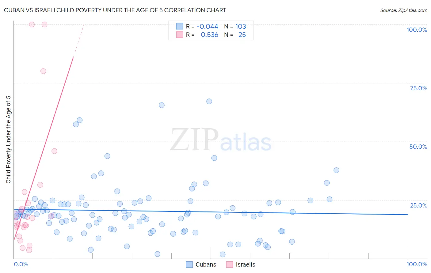 Cuban vs Israeli Child Poverty Under the Age of 5