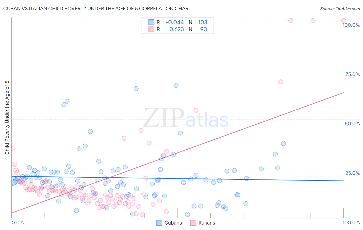 Cuban vs Italian Child Poverty Under the Age of 5