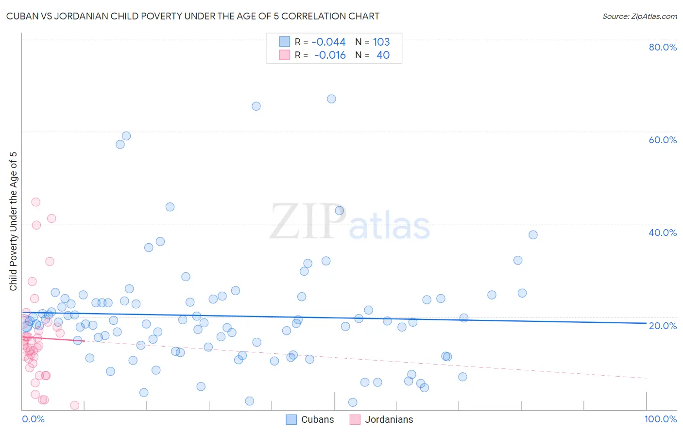 Cuban vs Jordanian Child Poverty Under the Age of 5