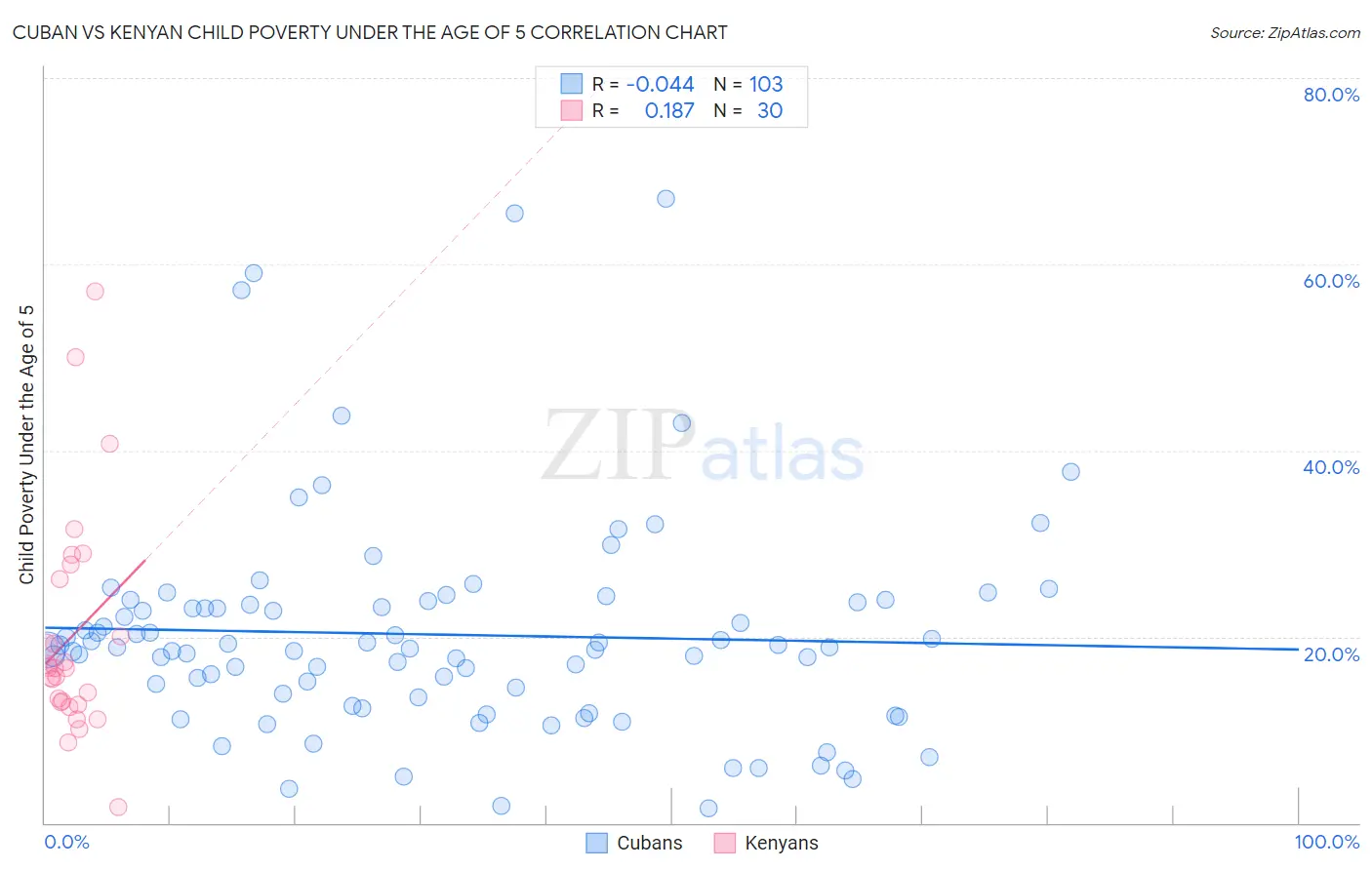 Cuban vs Kenyan Child Poverty Under the Age of 5