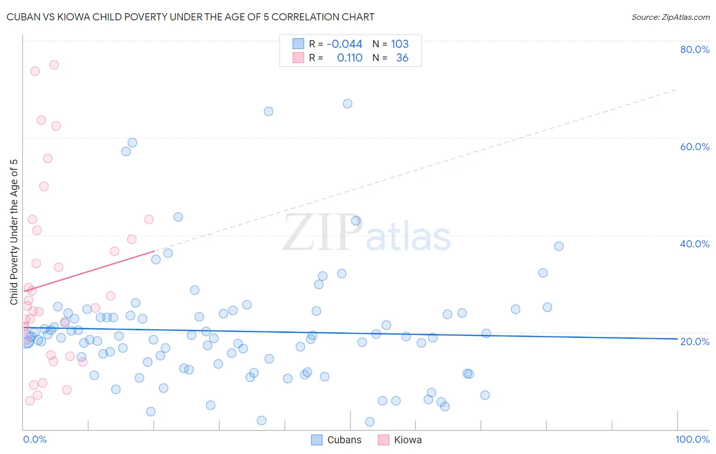 Cuban vs Kiowa Child Poverty Under the Age of 5
