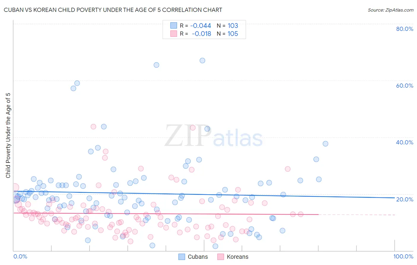 Cuban vs Korean Child Poverty Under the Age of 5