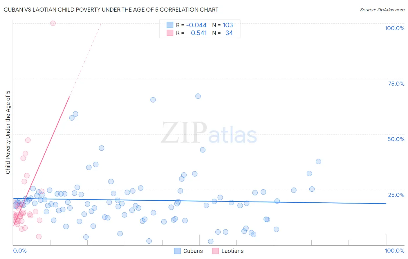 Cuban vs Laotian Child Poverty Under the Age of 5