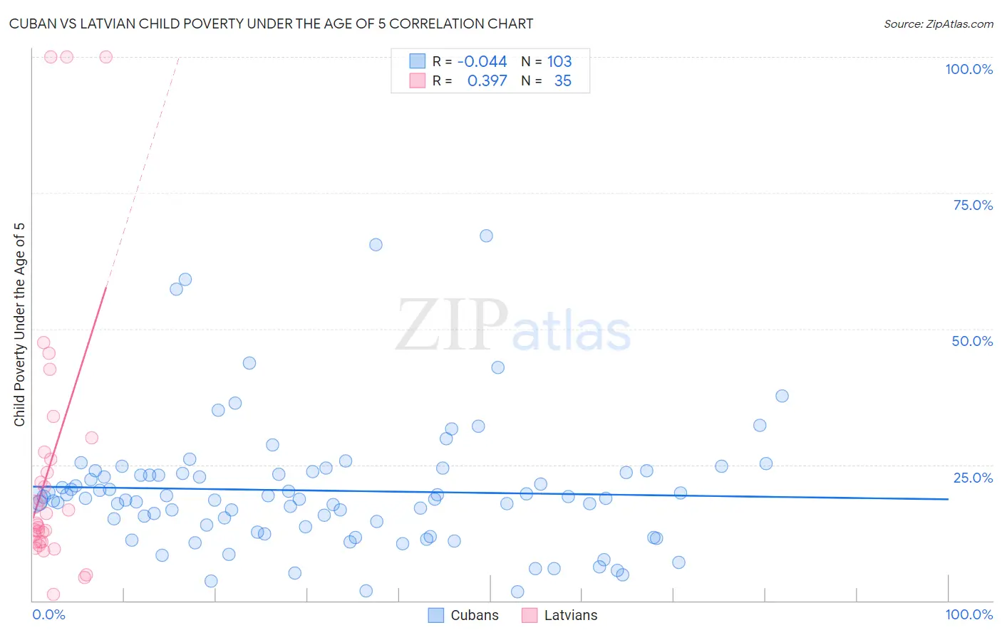 Cuban vs Latvian Child Poverty Under the Age of 5