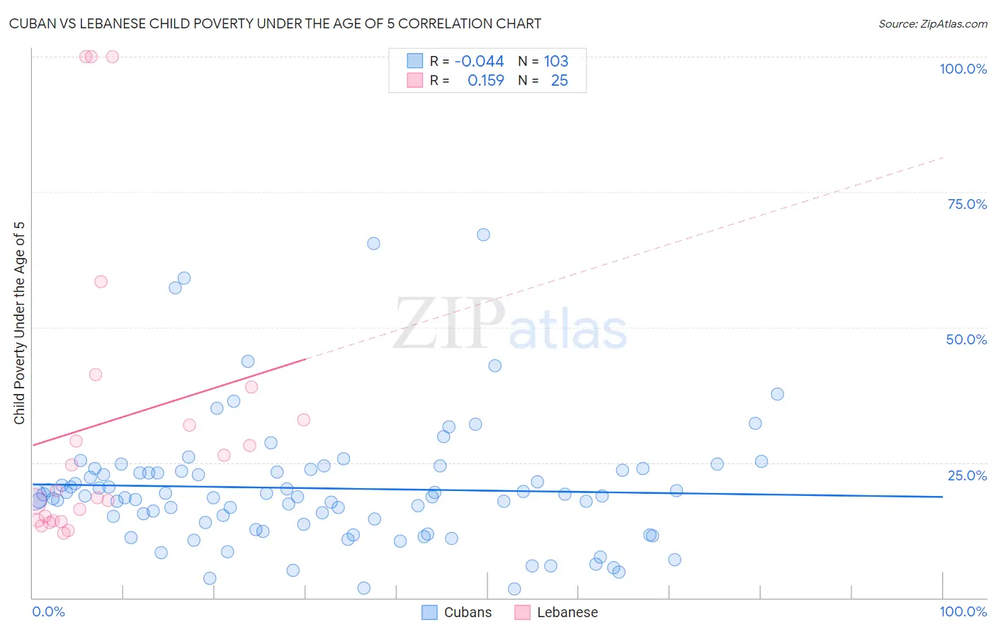 Cuban vs Lebanese Child Poverty Under the Age of 5