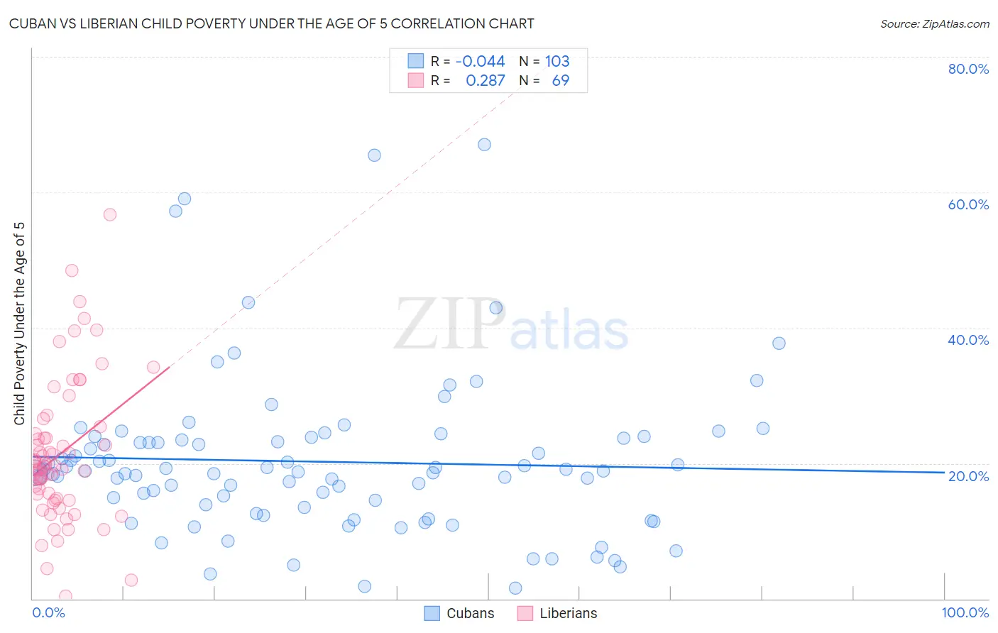 Cuban vs Liberian Child Poverty Under the Age of 5