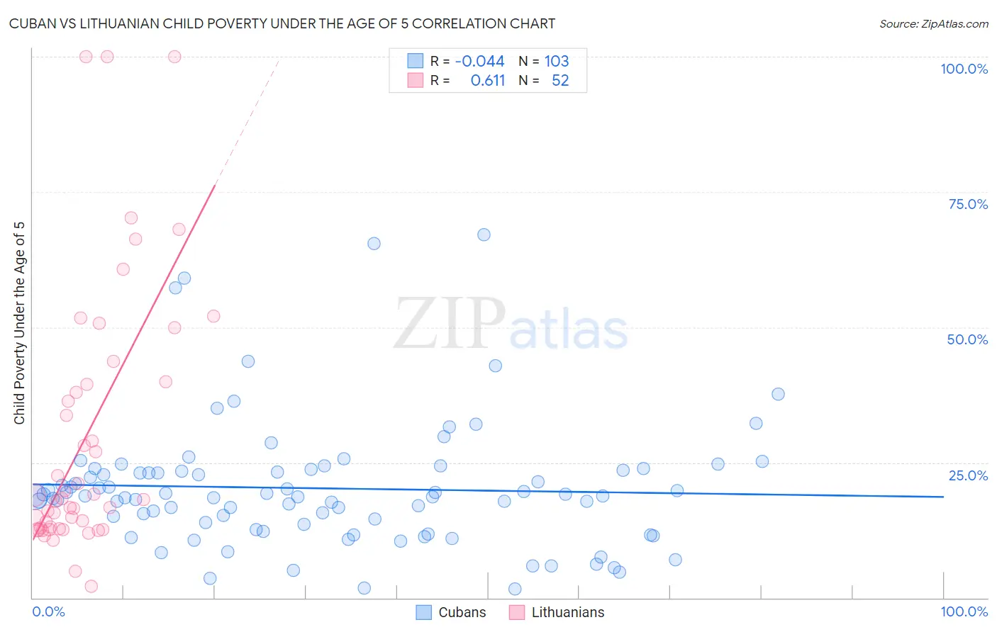 Cuban vs Lithuanian Child Poverty Under the Age of 5