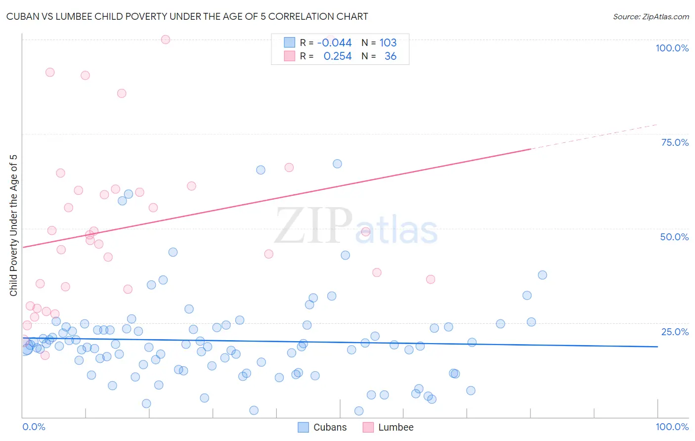 Cuban vs Lumbee Child Poverty Under the Age of 5