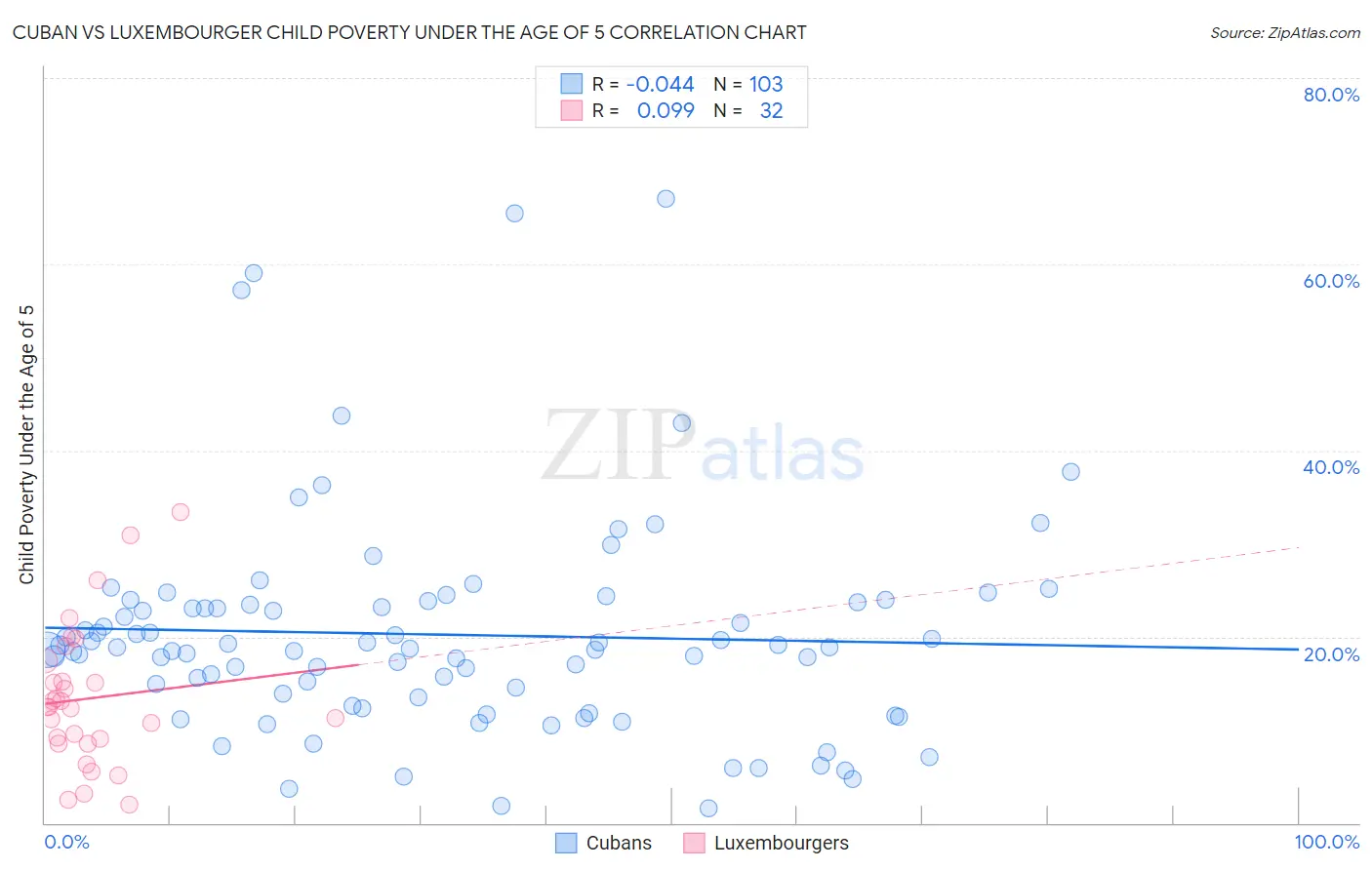 Cuban vs Luxembourger Child Poverty Under the Age of 5