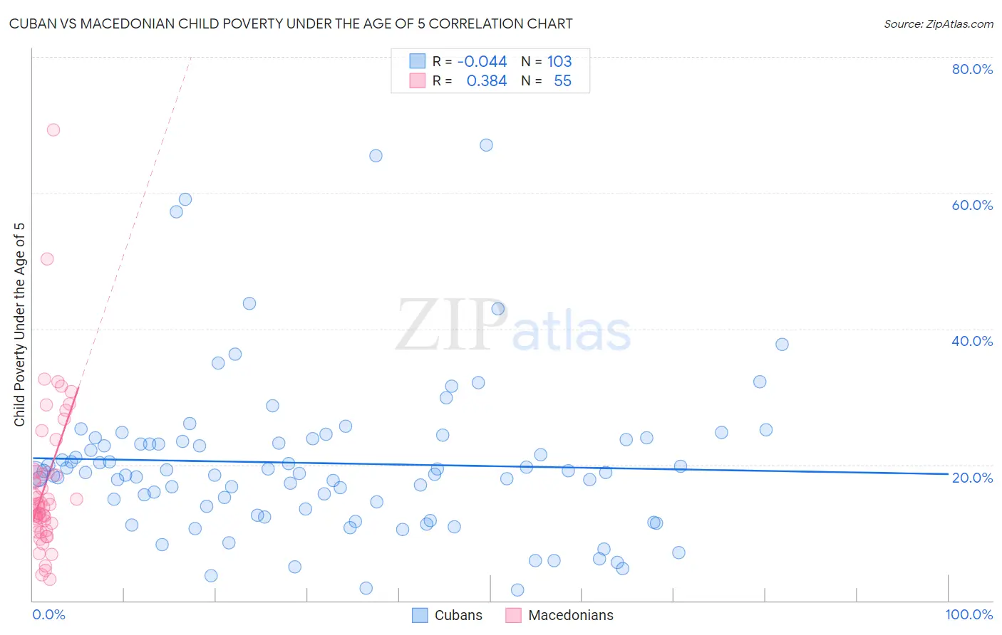 Cuban vs Macedonian Child Poverty Under the Age of 5