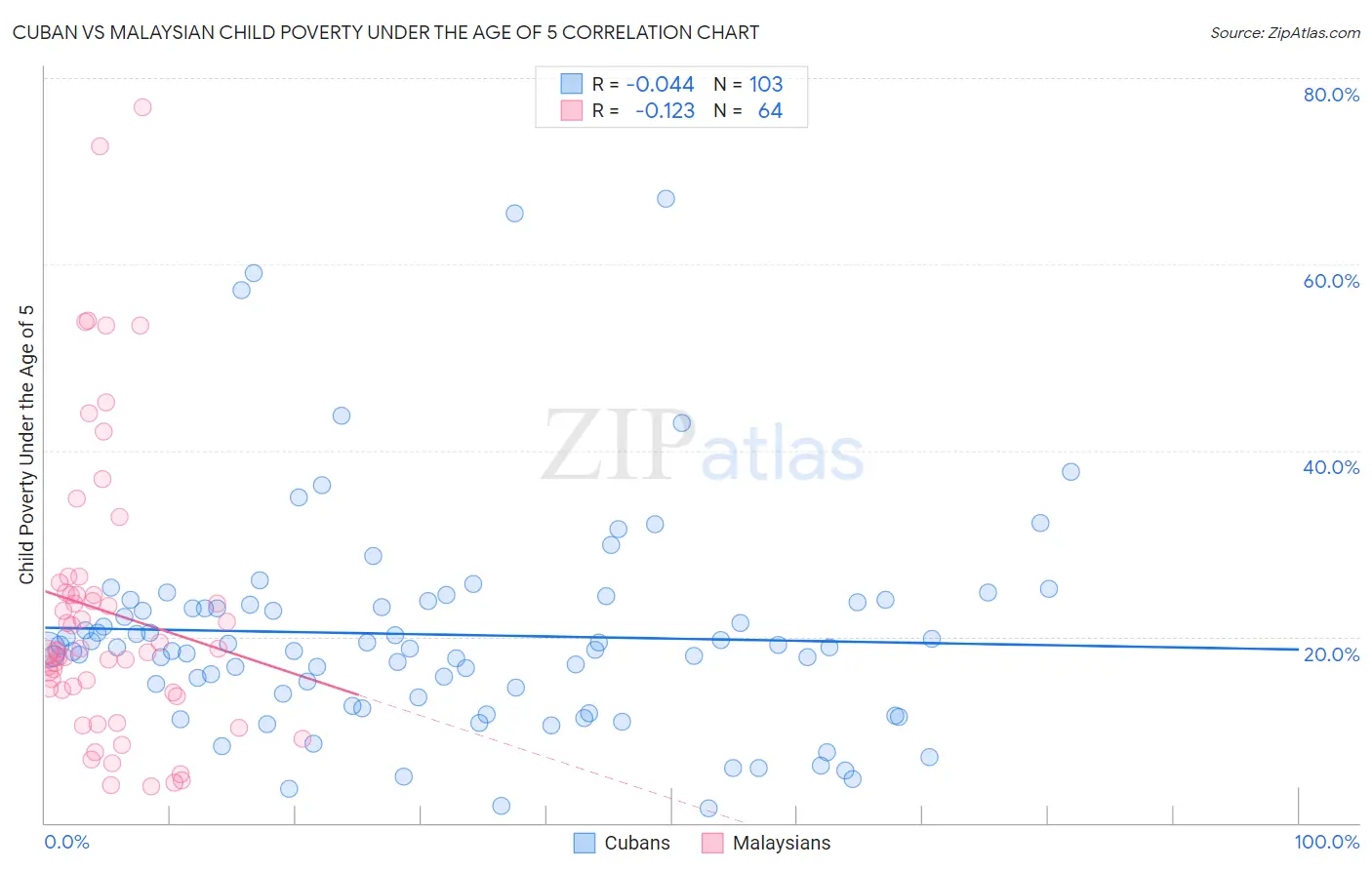 Cuban vs Malaysian Child Poverty Under the Age of 5