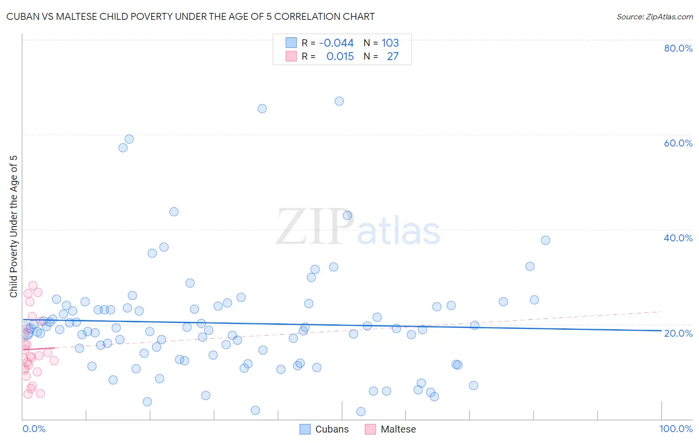 Cuban vs Maltese Child Poverty Under the Age of 5