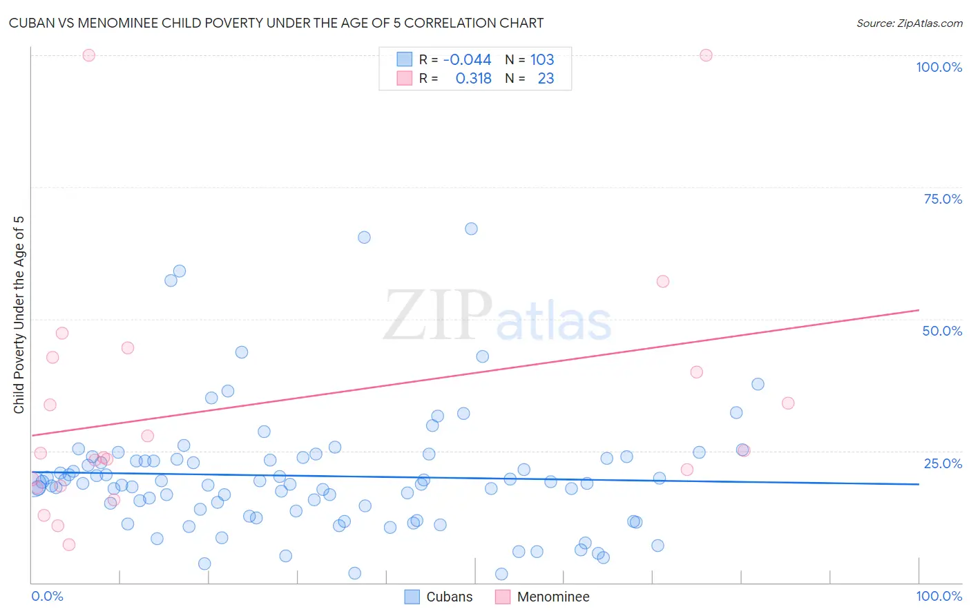 Cuban vs Menominee Child Poverty Under the Age of 5