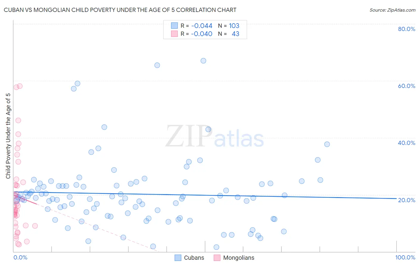 Cuban vs Mongolian Child Poverty Under the Age of 5