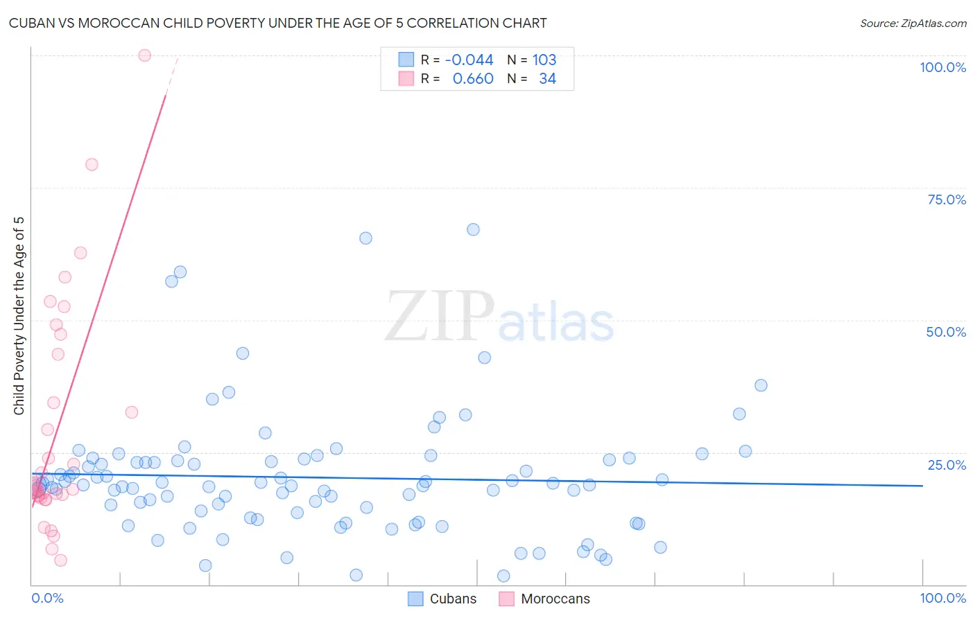 Cuban vs Moroccan Child Poverty Under the Age of 5