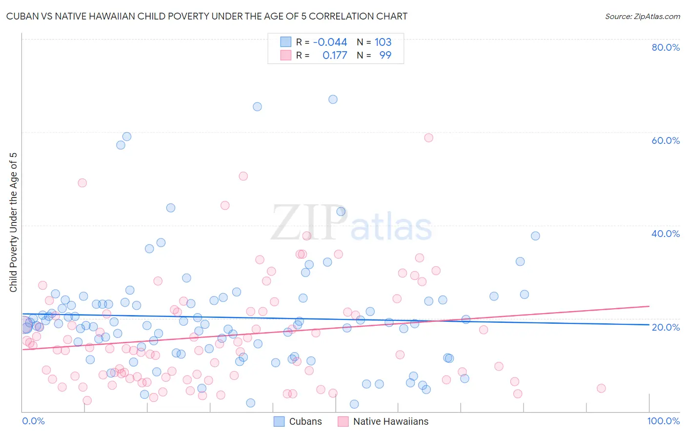 Cuban vs Native Hawaiian Child Poverty Under the Age of 5