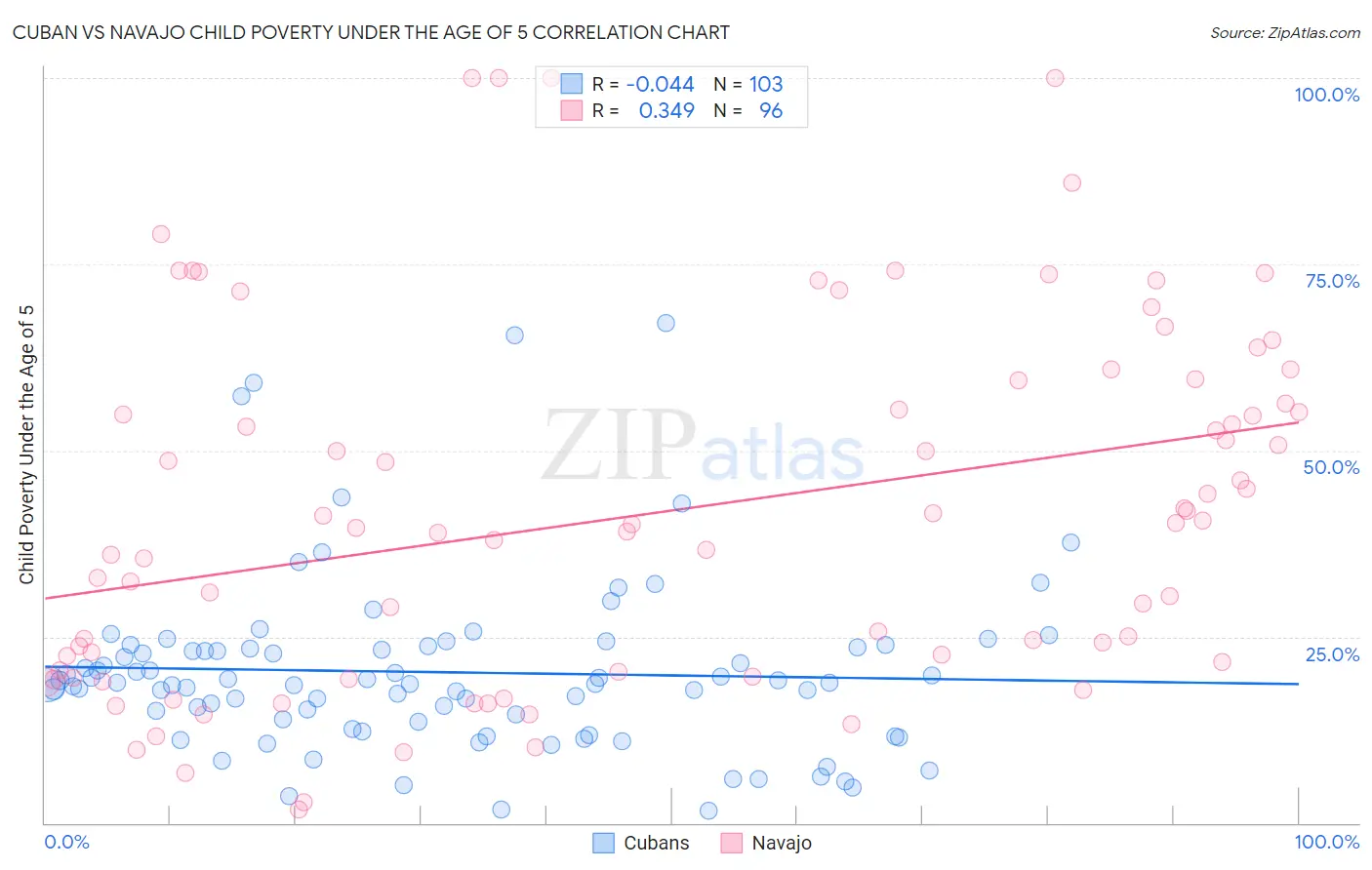 Cuban vs Navajo Child Poverty Under the Age of 5